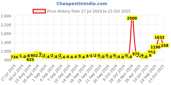 ajio.com aapno rajasthan Unique Earthen Serving Tray aapno rajasthan Price History Graph from 27 Jul 2024 to 23 Oct 2025