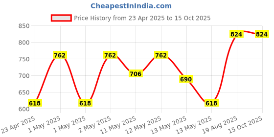 ajio.com market 99 Unique Silver Decorative wind Chime market 99 Price History Graph from 23 Apr 2025 to 15 Oct 2025
