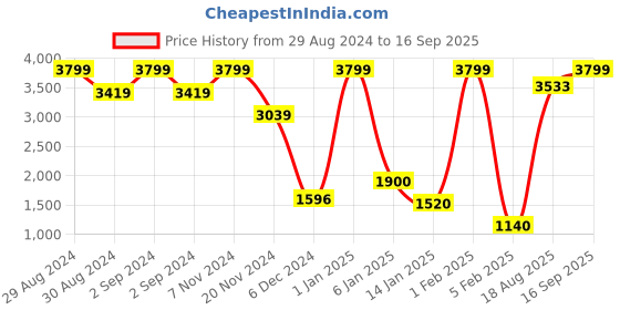 ajio.com uniquest Black Dial Analogue Fashion Watch with Leather Strap For Women uniquest Price History Graph from 29 Aug 2024 to 16 Sep 2025