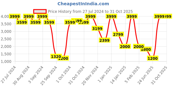 ajio.com uniquest Black Dial Analogue Fashion Watch with Mesh Strap for Women uniquest Price History Graph from 27 Jul 2024 to 30 Oct 2025