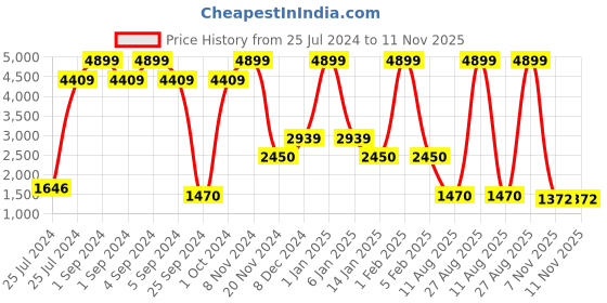 ajio.com uniquest Blue Dial Analogue Fashion Watch with Date Function And Mesh Strap For Men uniquest Price History Graph from 25 Jul 2024 to 11 Nov 2025