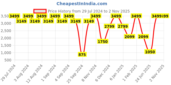 ajio.com uniquest Blue Dial Analogue Fashion Watch with Leather Strap For Women uniquest Price History Graph from 29 Jul 2024 to 1 Nov 2025