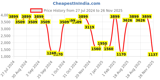 ajio.com uniquest Blue Dial Analogue Fashion Watch with Mesh Strap for Women uniquest Price History Graph from 27 Jul 2024 to 26 Nov 2025