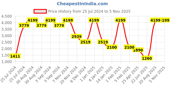 ajio.com uniquest Blue Dial Analogue Fashion Watch with Steel Strap For Women uniquest Price History Graph from 25 Jul 2024 to 3 Nov 2025