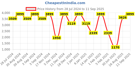 ajio.com uniquest Brown Dial Analogue Fashion Watch with Mesh Strap for Women uniquest Price History Graph from 28 Jul 2024 to 11 Sep 2025