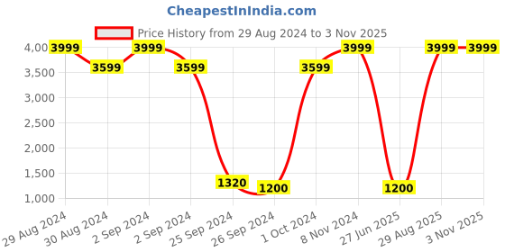 ajio.com uniquest Brown Dial Analogue Fashion Watch with Mesh Strap For Women uniquest Price History Graph from 29 Aug 2024 to 2 Nov 2025