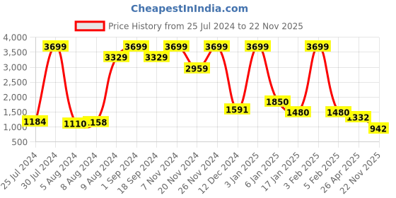 ajio.com uniquest Green Dial Analogue Fashion Watch For Men uniquest Price History Graph from 25 Jul 2024 to 22 Nov 2025