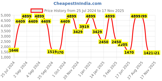 ajio.com uniquest Green Dial Analogue Fashion Watch with Date Function And Mesh Strap For Men uniquest Price History Graph from 25 Jul 2024 to 16 Nov 2025