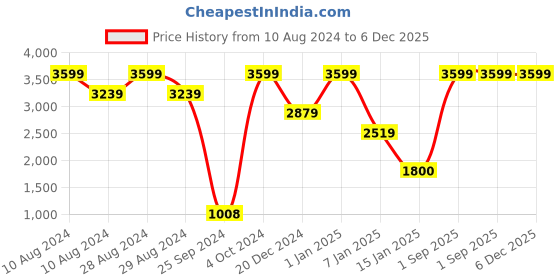 ajio.com uniquest Green Dial Analogue Fashion Watch with Leather Strap For Men uniquest Price History Graph from 10 Aug 2024 to 5 Dec 2025