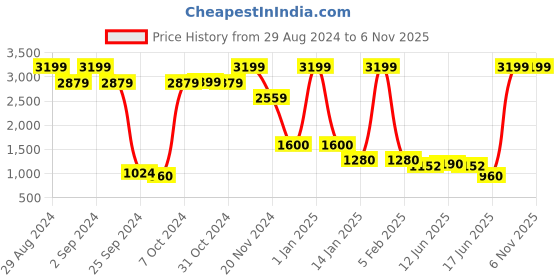 ajio.com uniquest Grey Dial Analogue Fashion Watch For Women uniquest Price History Graph from 29 Aug 2024 to 4 Nov 2025