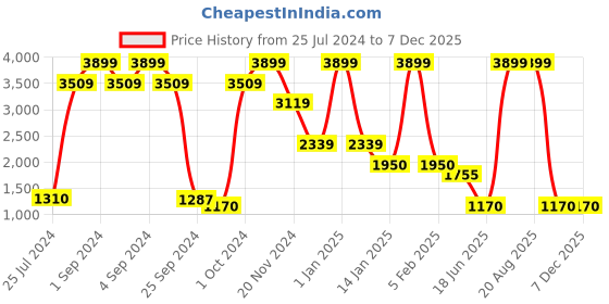 ajio.com uniquest Grey Dial Analogue Fashion Watch with Leather Strap For Men uniquest Price History Graph from 25 Jul 2024 to 7 Dec 2025