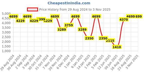 ajio.com uniquest Maroon Dial Analogue Fashion Watch with Steel Strap For Women uniquest Price History Graph from 29 Aug 2024 to 1 Nov 2025