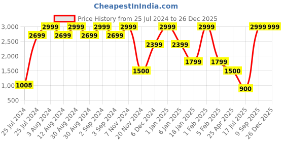ajio.com uniquest Men Water-Resistant Analog Watch - UQM-029 uniquest Price History Graph from 25 Jul 2024 to 26 Dec 2025