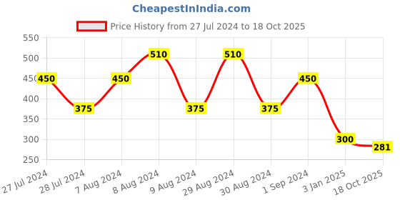 ajio.com uniquest Mid-Rise Flat-Front Slim Fit Pants uniquest Price History Graph from 27 Jul 2024 to 18 Oct 2025