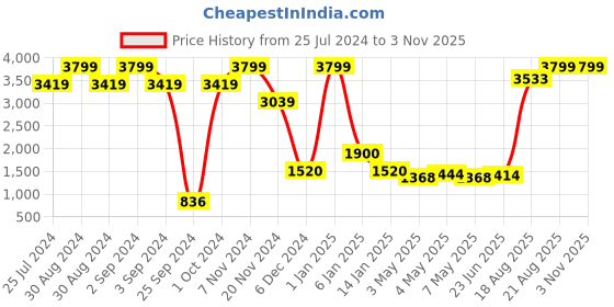 ajio.com uniquest Mint Green Dial Analogue Fashion Watch with Mesh Strap For Women uniquest Price History Graph from 25 Jul 2024 to 2 Nov 2025