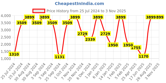 ajio.com uniquest Pink Dial Analogue Fashion Watch with Steel Strap for Women uniquest Price History Graph from 25 Jul 2024 to 3 Nov 2025