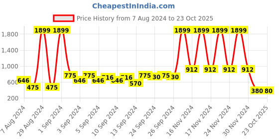 ajio.com uniquest Printed Flared Dress uniquest Price History Graph from 7 Aug 2024 to 23 Oct 2025