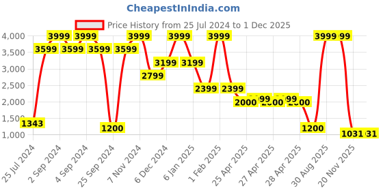 ajio.com uniquest Rose Dial Analogue Fashion Watch with Date Function And Leather Strap For Men uniquest Price History Graph from 25 Jul 2024 to 1 Dec 2025