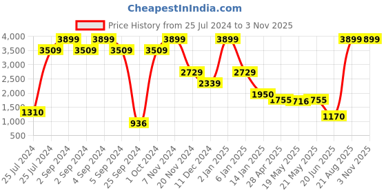 ajio.com uniquest Silver Dial Analogue Fashion Watch with Steel Strap For Women uniquest Price History Graph from 25 Jul 2024 to 1 Nov 2025