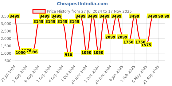 ajio.com uniquest White Dial Analogue Fashion Watch with Day Date Function For Men uniquest Price History Graph from 27 Jul 2024 to 16 Nov 2025