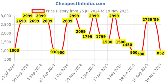 ajio.com uniquest Women Water-Resistant Analogue Watch-UQW-39 uniquest Price History Graph from 25 Jul 2024 to 19 Nov 2025