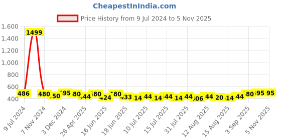ajio.com leather world Unisex 4 Slots Watch Organiser Box leather world Price History Graph from 9 Jul 2024 to 3 Nov 2025
