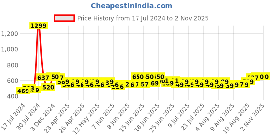 ajio.com leather world Unisex 6 Slots Watch Organiser Box leather world Price History Graph from 17 Jul 2024 to 2 Nov 2025