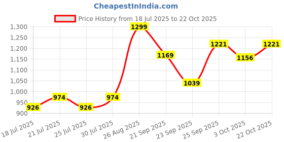 ajio.com mothercare Unisex All-Over Print Cotton Romper mothercare Price History Graph from 18 Jul 2025 to 22 Oct 2025