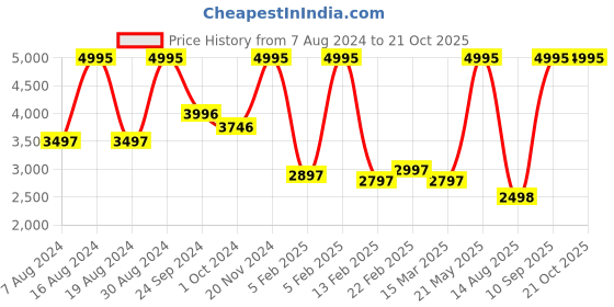 ajio.com crocs Unisex All Terrain Clog crocs Price History Graph from 7 Aug 2024 to 20 Oct 2025