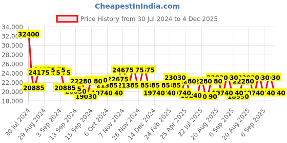 ajio.com dkny Unisex Allure ABS Medium Trolley Bag dkny Price History Graph from 30 Jul 2024 to 1 Dec 2025