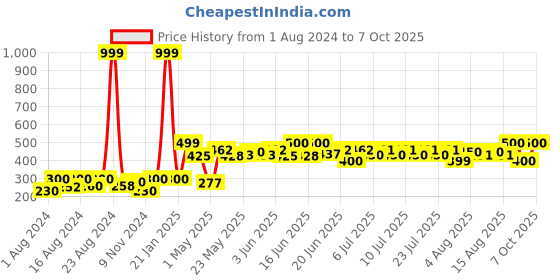 ajio.com hamster london Unisex Alphabet-C LED Light hamster london Price History Graph from 1 Aug 2024 to 7 Oct 2025