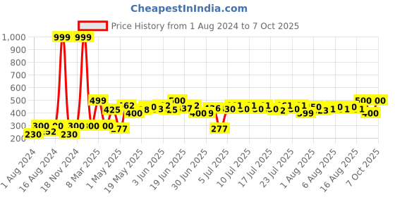 ajio.com hamster london Unisex Alphabet-E LED Light hamster london Price History Graph from 1 Aug 2024 to 7 Oct 2025