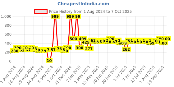 ajio.com hamster london Unisex Alphabet-F LED Light hamster london Price History Graph from 1 Aug 2024 to 7 Oct 2025
