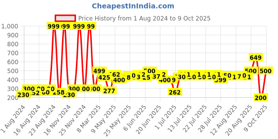 ajio.com hamster london Unisex Alphabet-H LED Light hamster london Price History Graph from 1 Aug 2024 to 9 Oct 2025