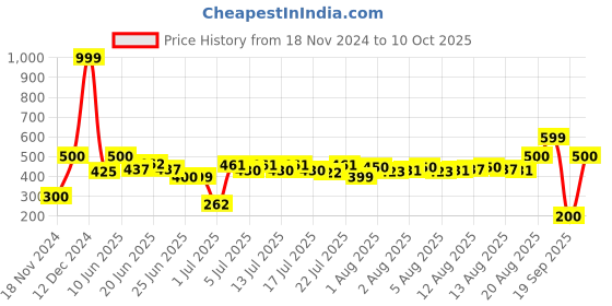 ajio.com hamster london Unisex Alphabet-J LED Light hamster london Price History Graph from 18 Nov 2024 to 10 Oct 2025