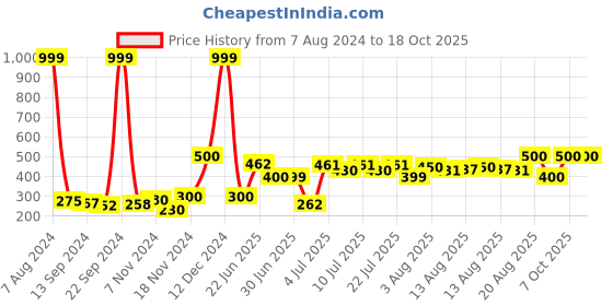 ajio.com hamster london Unisex Alphabet-L LED Light hamster london Price History Graph from 7 Aug 2024 to 18 Oct 2025