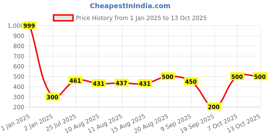 ajio.com hamster london Unisex Alphabet-P LED Light hamster london Price History Graph from 1 Jan 2025 to 12 Oct 2025