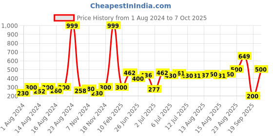 ajio.com hamster london Unisex Alphabet-T LED Light hamster london Price History Graph from 1 Aug 2024 to 7 Oct 2025