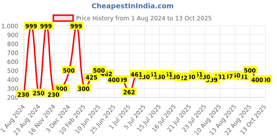 ajio.com hamster london Unisex Alphabet-U LED Light hamster london Price History Graph from 1 Aug 2024 to 13 Oct 2025
