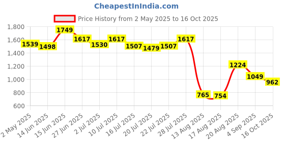 ajio.com wiki Unisex Astronaut Checked Backpack wiki Price History Graph from 2 May 2025 to 16 Oct 2025