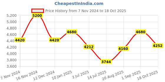 ajio.com carrera Unisex Aviator Full-Rim Frame-2002T/V carrera Price History Graph from 7 Nov 2024 to 18 Oct 2025