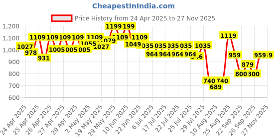 ajio.com wildcraft Unisex Back Pack wildcraft Price History Graph from 24 Apr 2025 to 25 Nov 2025