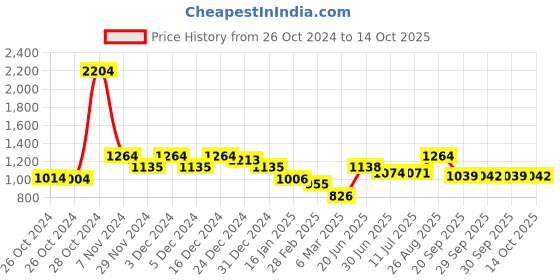 ajio.com f-gear Unisex Backpack with Adjustable Straps f-gear Price History Graph from 26 Oct 2024 to 14 Oct 2025