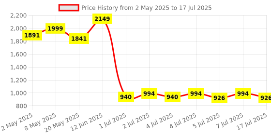 ajio.com wiki Unisex Backpack with Adjustable Straps wiki Price History Graph from 2 May 2025 to 7 Jul 2025