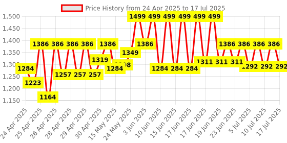 ajio.com wildcraft Unisex Backpack with Multiple Compartments wildcraft Price History Graph from 24 Apr 2025 to 14 Jul 2025