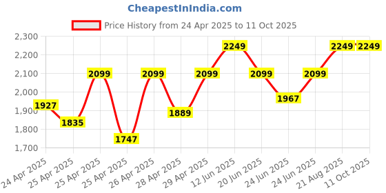 ajio.com wildcraft Unisex Backpack with Multiple Compartments wildcraft Price History Graph from 24 Apr 2025 to 10 Oct 2025