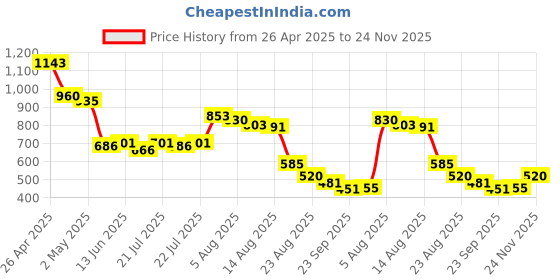 ajio.com puma Unisex Baseball Cap puma Price History Graph from 26 Apr 2025 to 24 Nov 2025