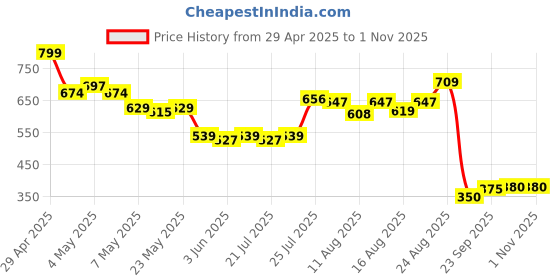 ajio.com puma Unisex Baseball Cap puma Price History Graph from 29 Apr 2025 to 31 Oct 2025