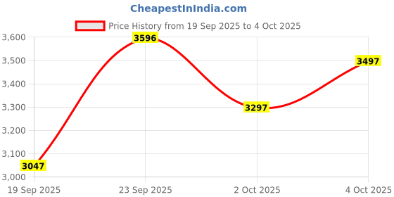 ajio.com crocs Unisex Baya Esp Perforated Clogs crocs Price History Graph from 19 Sep 2025 to 4 Oct 2025