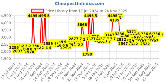 ajio.com crocs Unisex Bayaband Clog crocs Price History Graph from 17 Jul 2024 to 24 Nov 2025